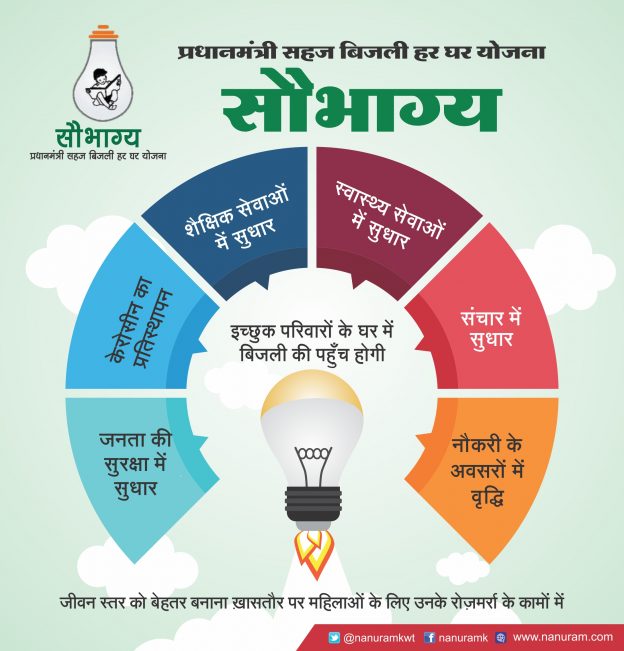 सौभाग्य” – प्रधानमंत्री सहज बिजली हर घर योजना
